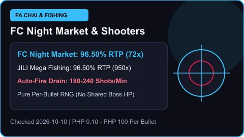 FG777 Fa Chai Night Market 96.50% RTP and Mega Fishing per-bullet cost card