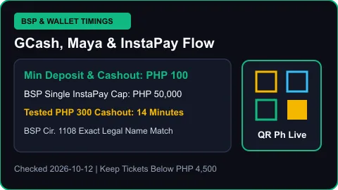 FG777 GCash, Maya and BSP InstaPay PHP 50,000 transfer limit diagram