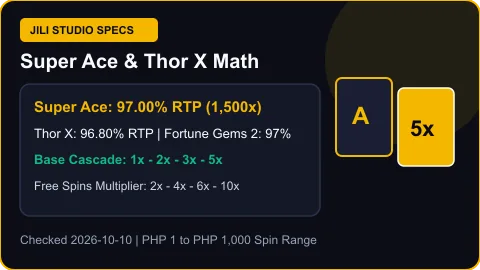 FG777 JILI Super Ace 97.00% RTP and Thor X 96.80% RTP comparison card